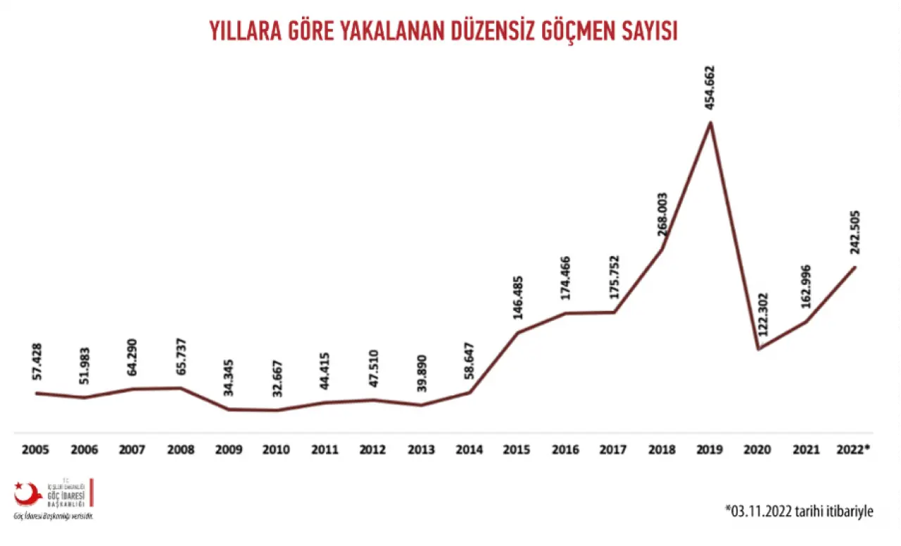 Türkiye, son yıllarda büyük bir Suriyeli sığınmacı nüfusuna ev sahipliği yapmaktadır. Bu durum, hem toplumsal hem de siyasi açıdan tartışmaları beraberinde getirmiştir. 3.6 milyon Suriyeli sığınmacı, Türkiye’nin farklı şehirlerinde ikamet etmektedir. Ancak son dönemde, Türkiye’deki Suriyelilerin geri dönüşü üzerine artan bir ilgi ve tartışma söz konusudur. Bu yazıda, Suriyeli sığınmacıların geri dönüş süreçlerini, Türkiye’nin uyguladığı politikaları, ve geri dönüşlerin neden hızlandığını derinlemesine inceleyeceğiz.