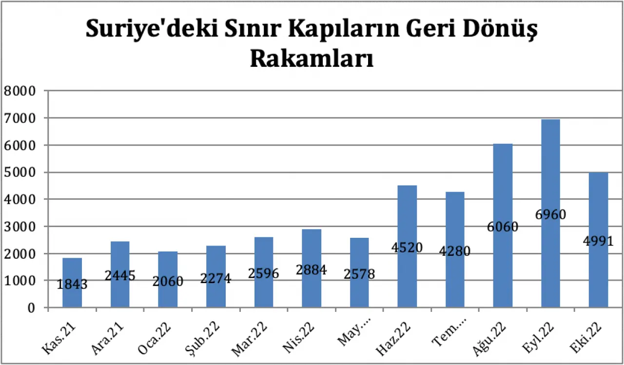 Türkiye, son yıllarda büyük bir Suriyeli sığınmacı nüfusuna ev sahipliği yapmaktadır. Bu durum, hem toplumsal hem de siyasi açıdan tartışmaları beraberinde getirmiştir. 3.6 milyon Suriyeli sığınmacı, Türkiye’nin farklı şehirlerinde ikamet etmektedir. Ancak son dönemde, Türkiye’deki Suriyelilerin geri dönüşü üzerine artan bir ilgi ve tartışma söz konusudur. Bu yazıda, Suriyeli sığınmacıların geri dönüş süreçlerini, Türkiye’nin uyguladığı politikaları, ve geri dönüşlerin neden hızlandığını derinlemesine inceleyeceğiz.