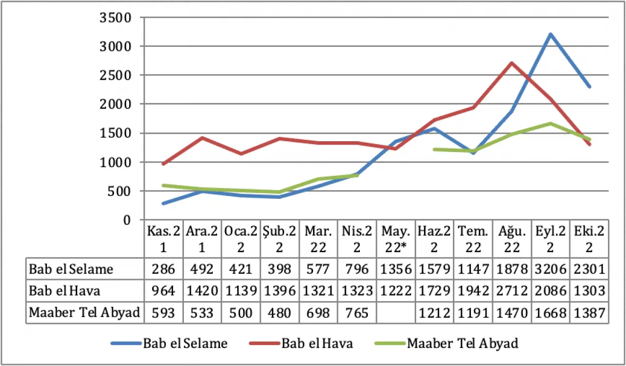 Türkiye, son yıllarda büyük bir Suriyeli sığınmacı nüfusuna ev sahipliği yapmaktadır. Bu durum, hem toplumsal hem de siyasi açıdan tartışmaları beraberinde getirmiştir. 3.6 milyon Suriyeli sığınmacı, Türkiye’nin farklı şehirlerinde ikamet etmektedir. Ancak son dönemde, Türkiye’deki Suriyelilerin geri dönüşü üzerine artan bir ilgi ve tartışma söz konusudur. Bu yazıda, Suriyeli sığınmacıların geri dönüş süreçlerini, Türkiye’nin uyguladığı politikaları, ve geri dönüşlerin neden hızlandığını derinlemesine inceleyeceğiz.