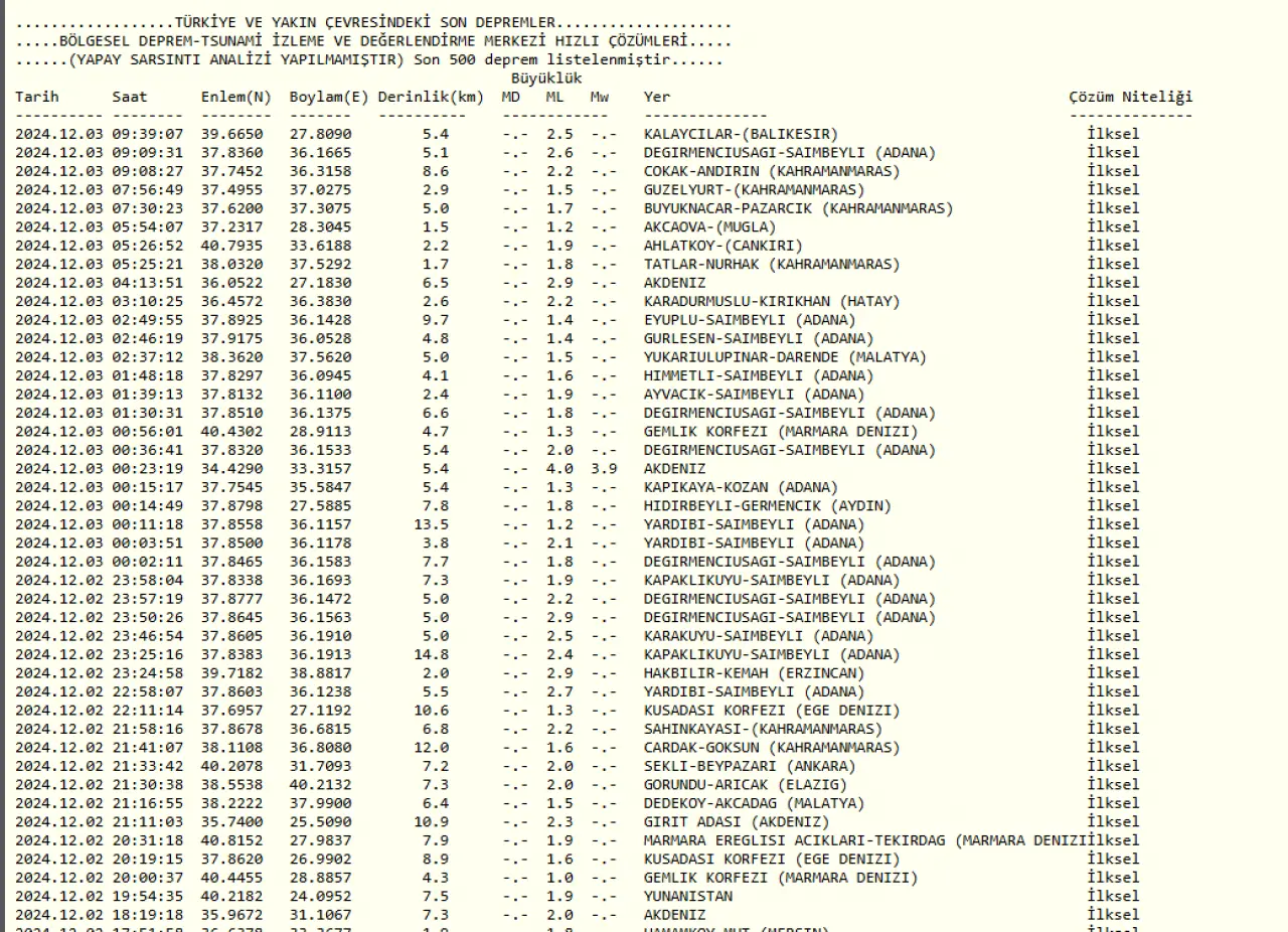 Son Depremler! Bugün İstanbul'da Ankara'da İzmir'de deprem mi oldu: 3 Aralık AFAD ve Kandilli deprem listesi!